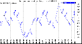 Milwaukee Weather Outdoor Temperature<br>Daily Low