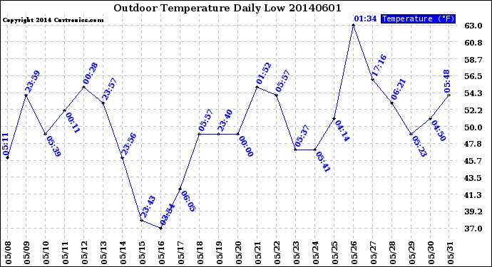 Milwaukee Weather Outdoor Temperature<br>Daily Low
