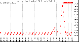 Milwaukee Weather Rain<br>per Hour<br>(Inches)<br>(24 Hours)