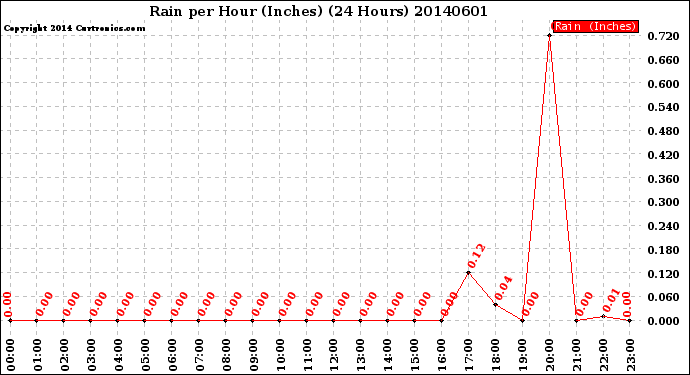 Milwaukee Weather Rain<br>per Hour<br>(Inches)<br>(24 Hours)