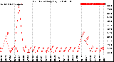 Milwaukee Weather Rain Rate<br>Daily High