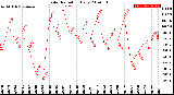 Milwaukee Weather Solar Radiation<br>Daily