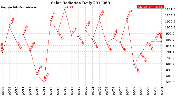 Milwaukee Weather Solar Radiation<br>Daily