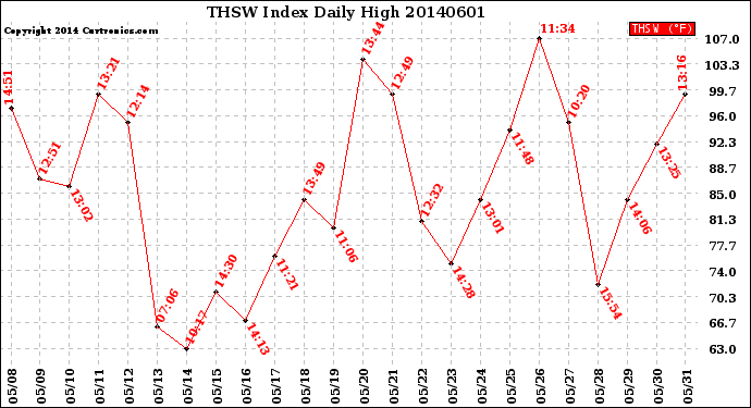 Milwaukee Weather THSW Index<br>Daily High