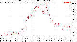 Milwaukee Weather THSW Index<br>per Hour<br>(24 Hours)