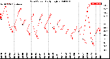 Milwaukee Weather Wind Speed<br>Daily High