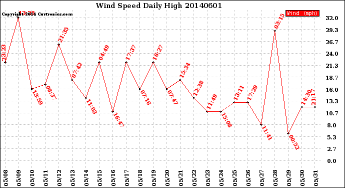 Milwaukee Weather Wind Speed<br>Daily High