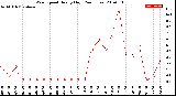 Milwaukee Weather Wind Speed<br>Hourly High<br>(24 Hours)