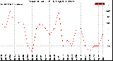 Milwaukee Weather Wind Direction<br>Daily High