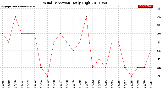 Milwaukee Weather Wind Direction<br>Daily High
