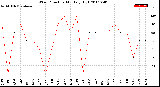 Milwaukee Weather Wind Direction<br>Monthly High