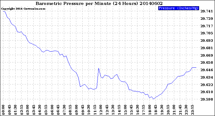 Milwaukee Weather Barometric Pressure<br>per Minute<br>(24 Hours)