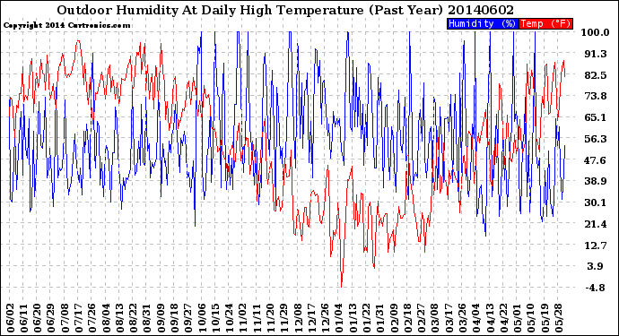 Milwaukee Weather Outdoor Humidity<br>At Daily High<br>Temperature<br>(Past Year)