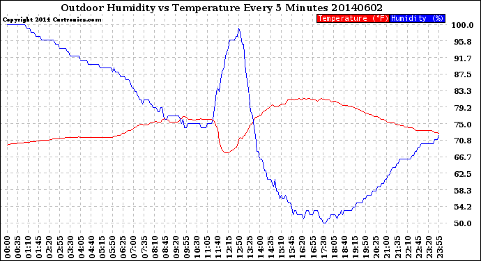 Milwaukee Weather Outdoor Humidity<br>vs Temperature<br>Every 5 Minutes