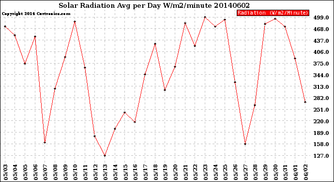 Milwaukee Weather Solar Radiation<br>Avg per Day W/m2/minute