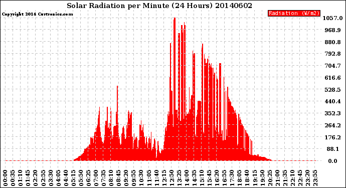 Milwaukee Weather Solar Radiation<br>per Minute<br>(24 Hours)