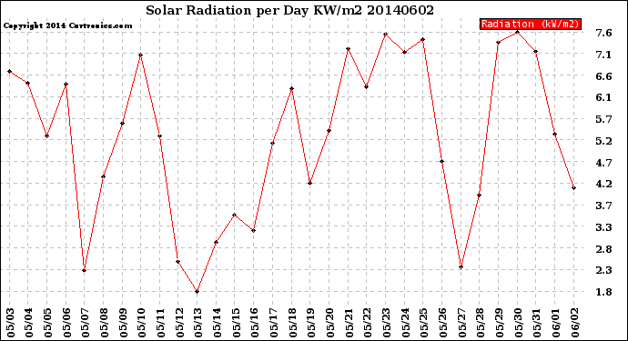 Milwaukee Weather Solar Radiation<br>per Day KW/m2