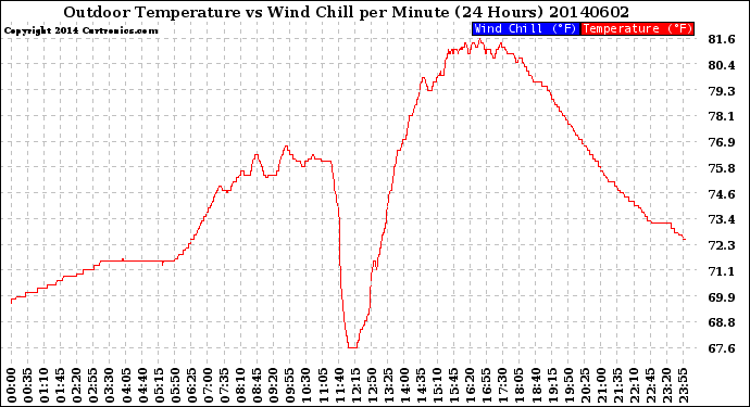 Milwaukee Weather Outdoor Temperature<br>vs Wind Chill<br>per Minute<br>(24 Hours)