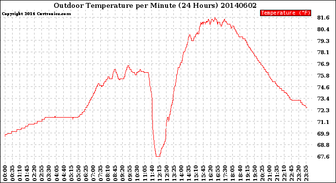 Milwaukee Weather Outdoor Temperature<br>per Minute<br>(24 Hours)