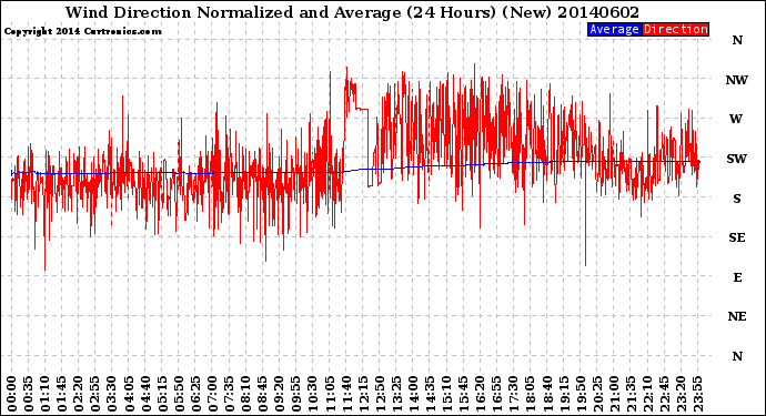 Milwaukee Weather Wind Direction<br>Normalized and Average<br>(24 Hours) (New)