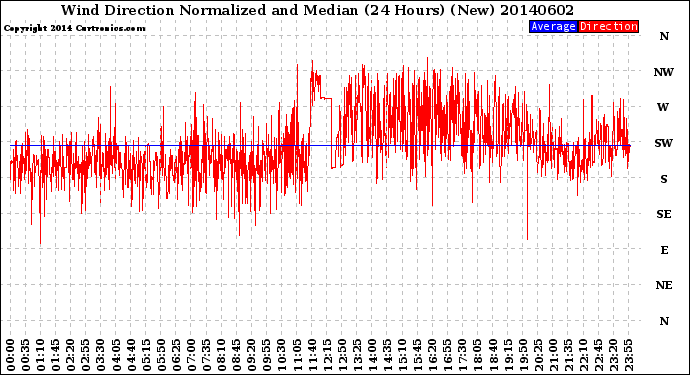 Milwaukee Weather Wind Direction<br>Normalized and Median<br>(24 Hours) (New)
