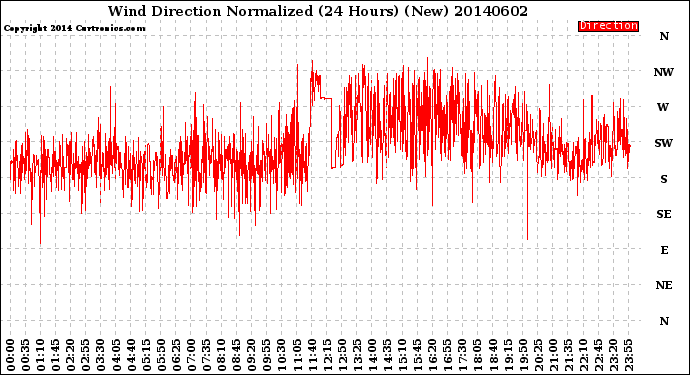 Milwaukee Weather Wind Direction<br>Normalized<br>(24 Hours) (New)