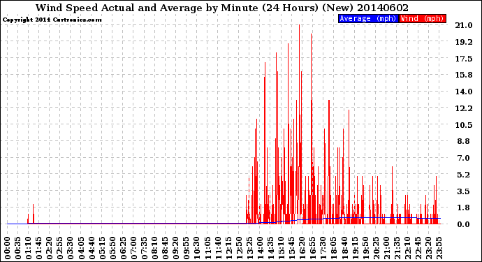 Milwaukee Weather Wind Speed<br>Actual and Average<br>by Minute<br>(24 Hours) (New)