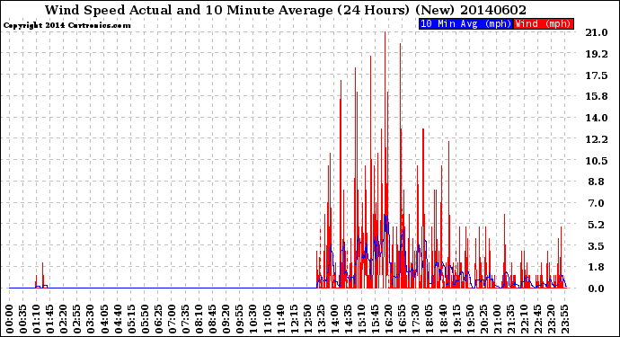 Milwaukee Weather Wind Speed<br>Actual and 10 Minute<br>Average<br>(24 Hours) (New)