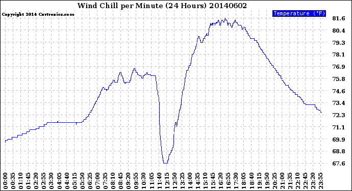 Milwaukee Weather Wind Chill<br>per Minute<br>(24 Hours)