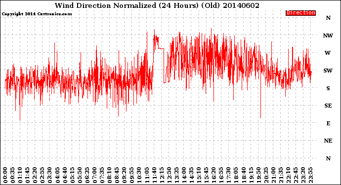 Milwaukee Weather Wind Direction<br>Normalized<br>(24 Hours) (Old)