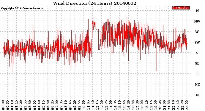 Milwaukee Weather Wind Direction<br>(24 Hours)