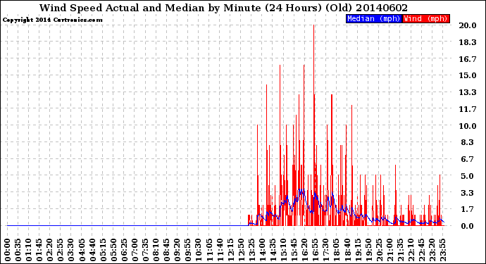Milwaukee Weather Wind Speed<br>Actual and Median<br>by Minute<br>(24 Hours) (Old)