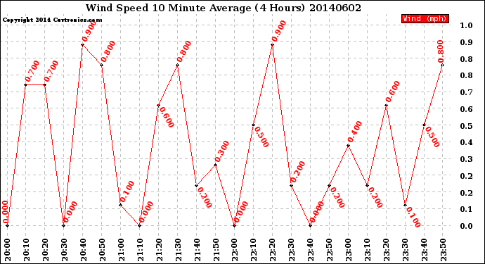 Milwaukee Weather Wind Speed<br>10 Minute Average<br>(4 Hours)