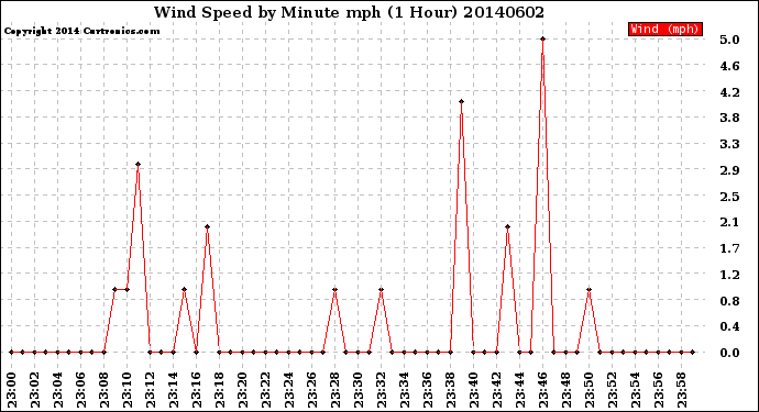 Milwaukee Weather Wind Speed<br>by Minute mph<br>(1 Hour)