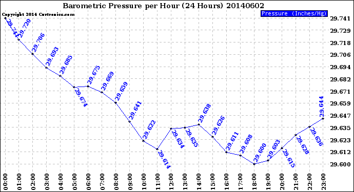 Milwaukee Weather Barometric Pressure<br>per Hour<br>(24 Hours)