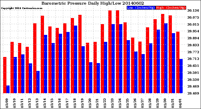 Milwaukee Weather Barometric Pressure<br>Daily High/Low