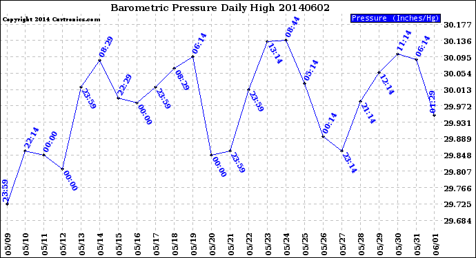 Milwaukee Weather Barometric Pressure<br>Daily High