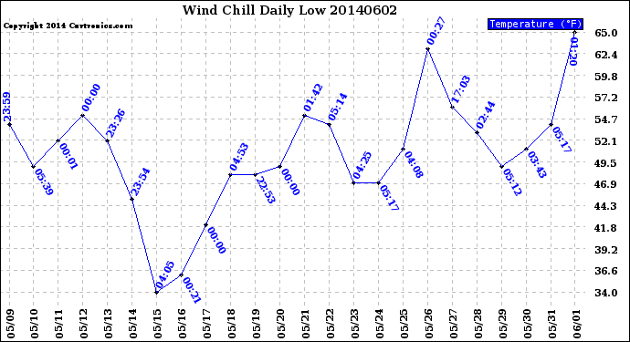 Milwaukee Weather Wind Chill<br>Daily Low