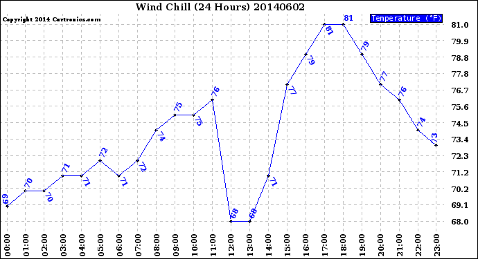 Milwaukee Weather Wind Chill<br>(24 Hours)