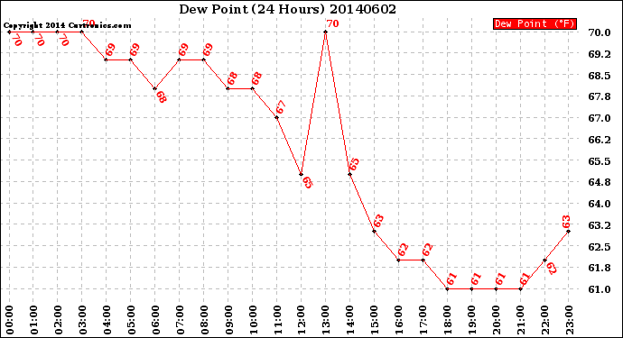 Milwaukee Weather Dew Point<br>(24 Hours)