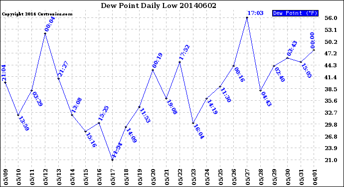 Milwaukee Weather Dew Point<br>Daily Low