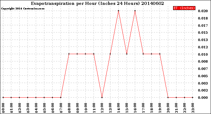 Milwaukee Weather Evapotranspiration<br>per Hour<br>(Inches 24 Hours)
