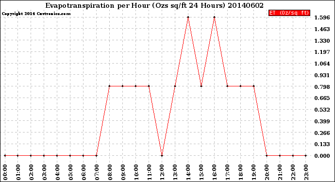 Milwaukee Weather Evapotranspiration<br>per Hour<br>(Ozs sq/ft 24 Hours)