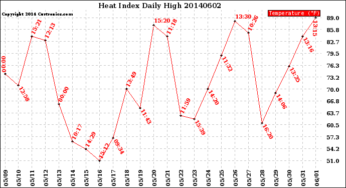 Milwaukee Weather Heat Index<br>Daily High
