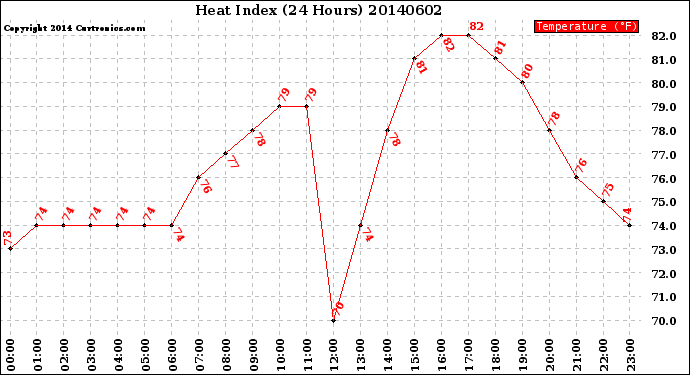 Milwaukee Weather Heat Index<br>(24 Hours)