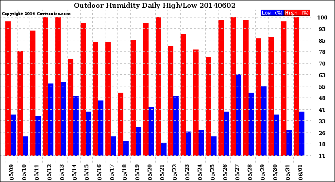 Milwaukee Weather Outdoor Humidity<br>Daily High/Low