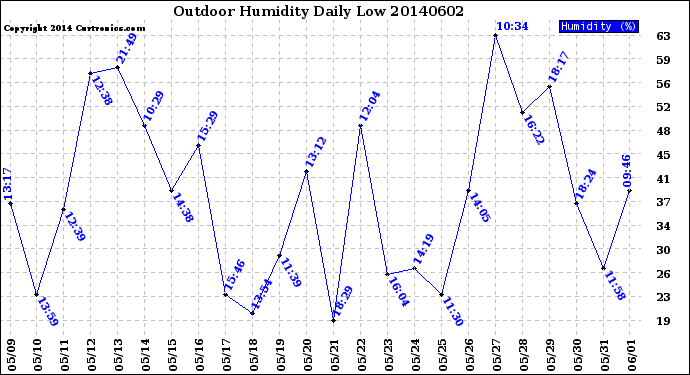Milwaukee Weather Outdoor Humidity<br>Daily Low