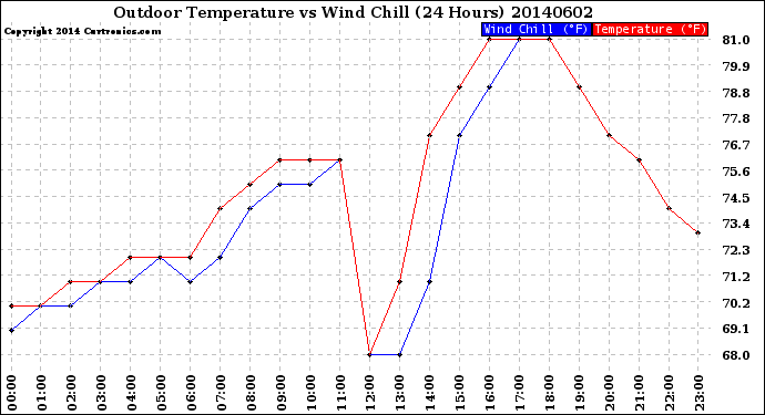 Milwaukee Weather Outdoor Temperature<br>vs Wind Chill<br>(24 Hours)
