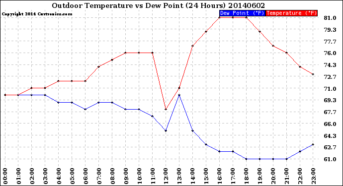 Milwaukee Weather Outdoor Temperature<br>vs Dew Point<br>(24 Hours)
