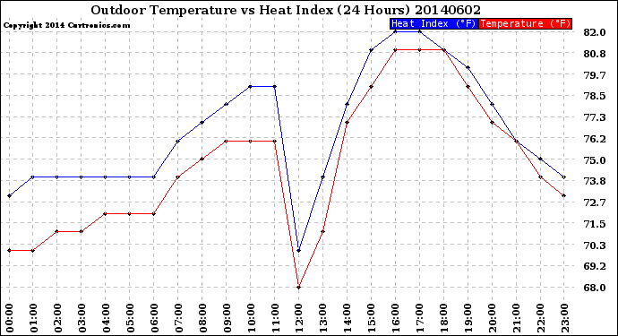 Milwaukee Weather Outdoor Temperature<br>vs Heat Index<br>(24 Hours)